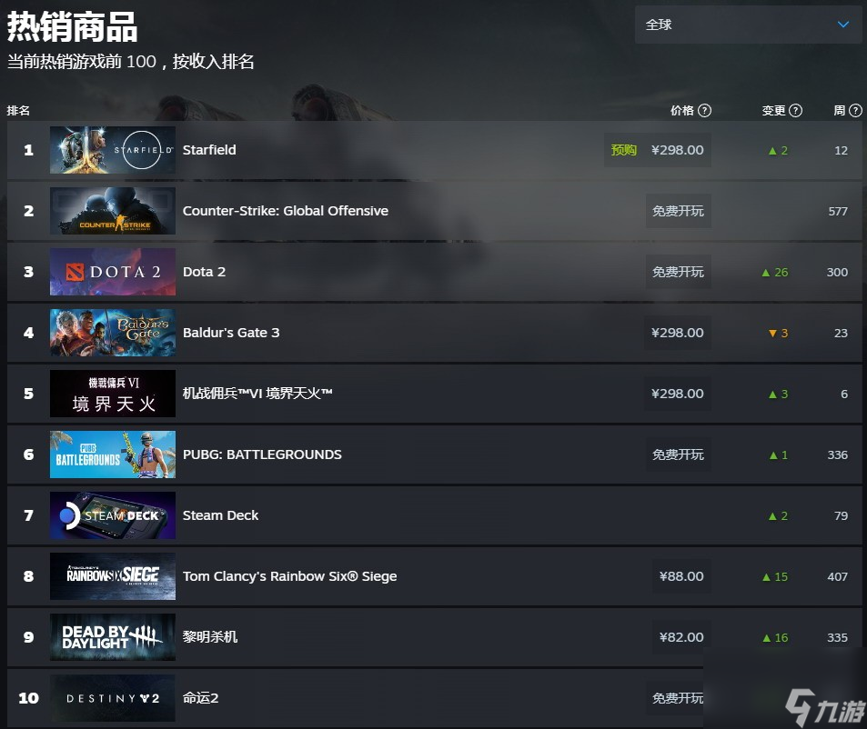 《星空》登顶Steam全球热销榜 超过《博德之门3》