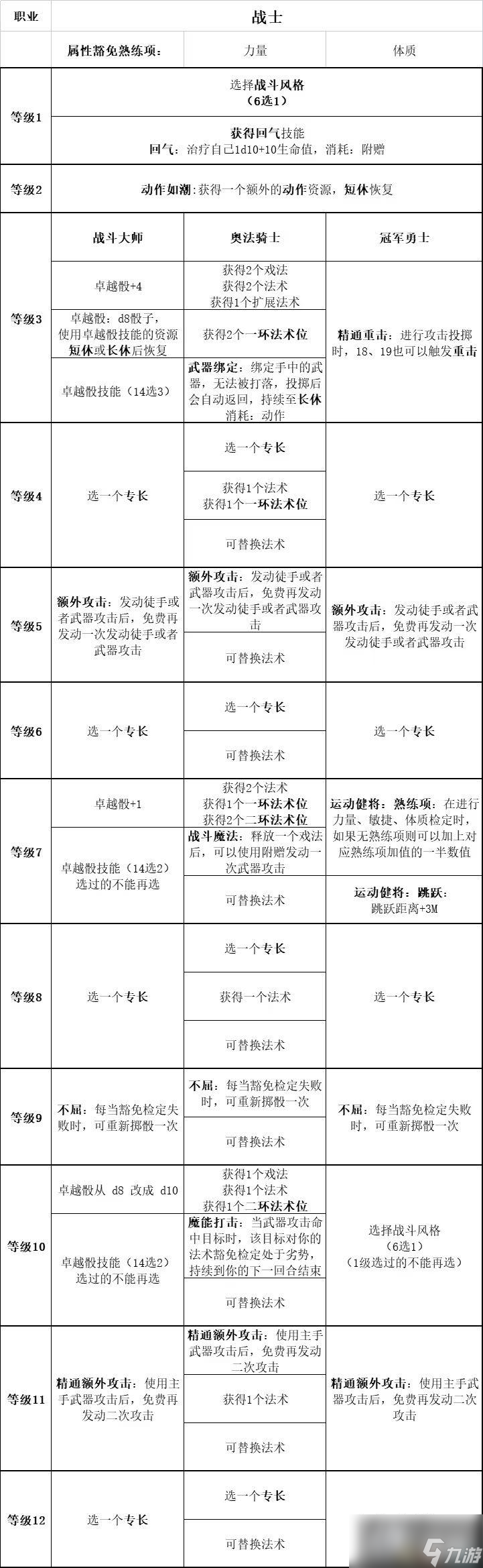 《博德之门3》全职业副职业能力 全职业升级效果及法术池