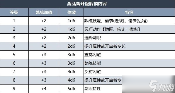 《博德之门3》全职业升级解锁详情 全职业升级解锁内容汇总