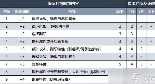《博德之门3》全职业升级解锁详情 全职业升级解锁内容汇总