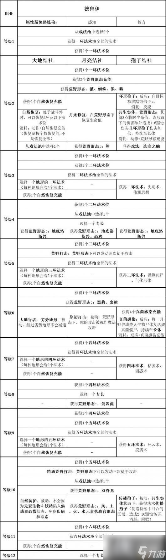 《博德之门3》全职业副职业能力 全职业升级效果及法术池