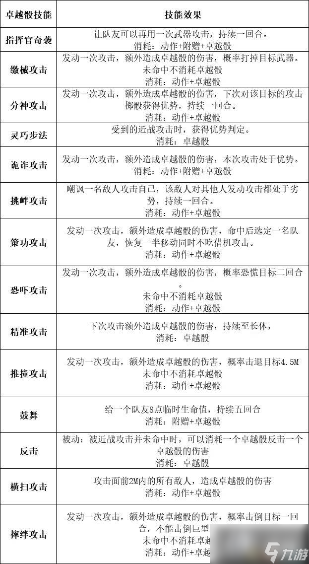 《博德之门3》全职业副职业能力 全职业升级效果及法术池