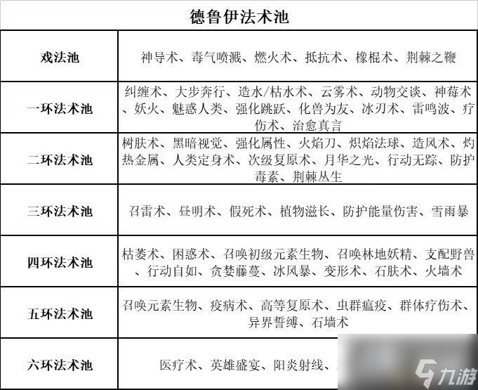 《博德之门3》全职业副职业能力 全职业升级效果及法术池