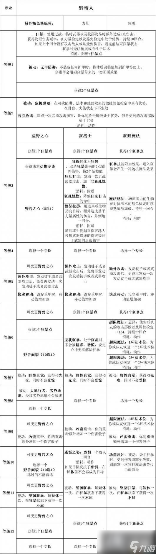 《博德之门3》全职业副职业能力 全职业升级效果及法术池