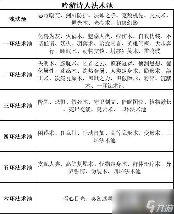 《博德之门3》全职业副职业能力 全职业升级效果及法术池