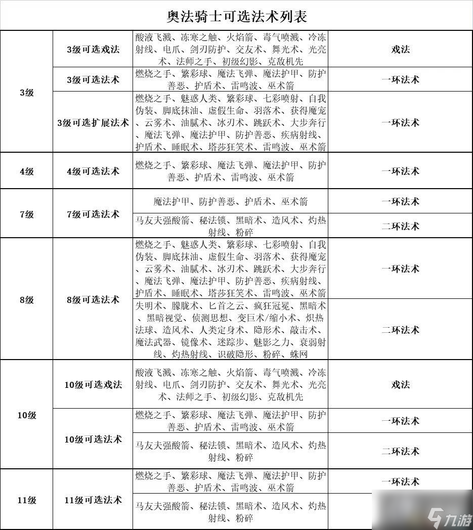《博德之门3》全职业副职业能力 全职业升级效果及法术池