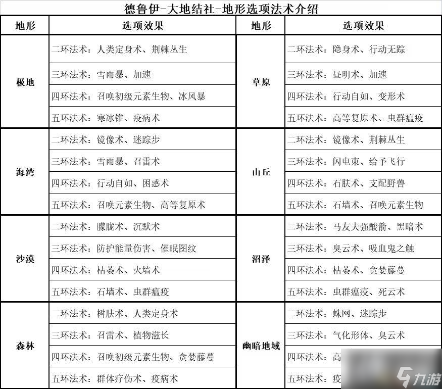 《博德之门3》全职业副职业能力 全职业升级效果及法术池