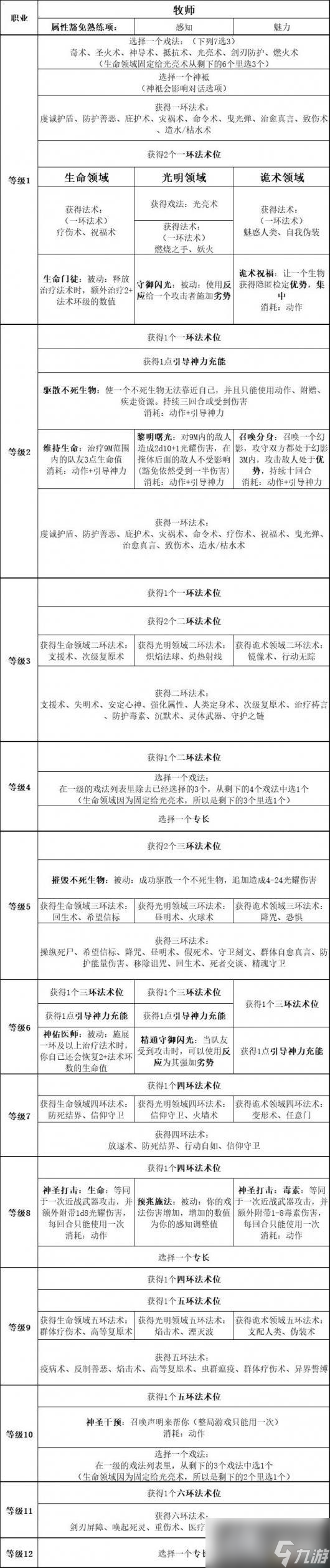 《博德之门3》全职业副职业能力 全职业升级效果及法术池