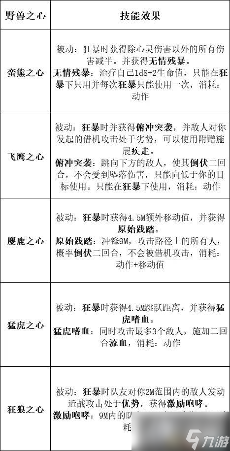 《博德之门3》全职业副职业能力 全职业升级效果及法术池