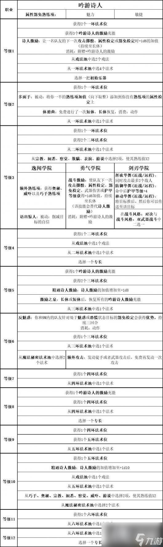 《博德之门3》全职业副职业能力 全职业升级效果及法术池
