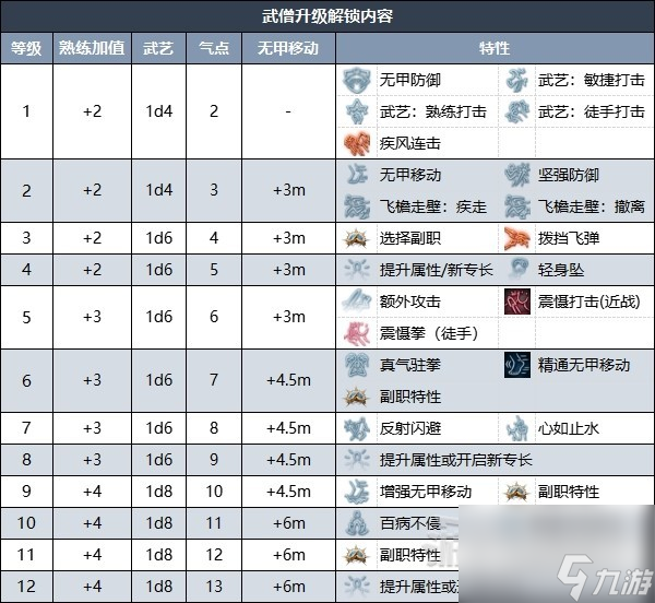 博德之门3武僧升级解锁内容大全