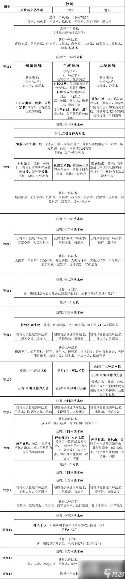 《博德之门3》全职业副职业能力 全职业升级效果及法术池