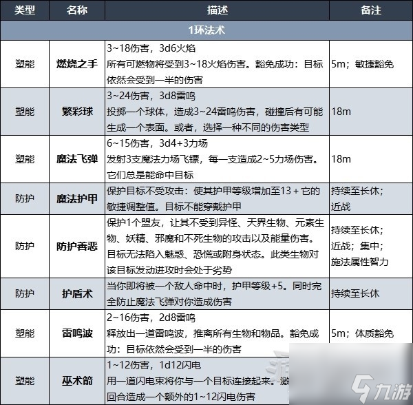 博德之门3战士奥法骑士子职业技能介绍