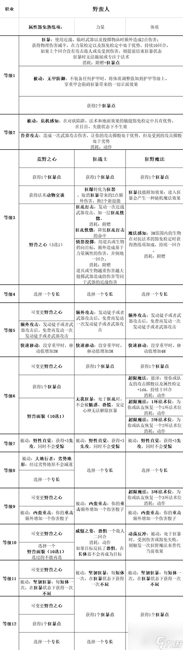 《博德之门3》全职业等级能力对照表一览