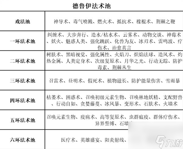 《博德之门3》全职业等级能力对照表一览