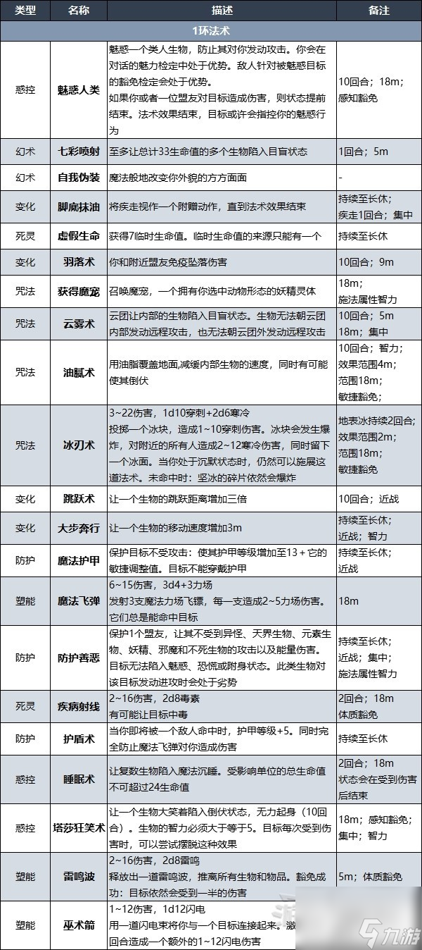 《博德之门3》战士奥法骑士子职业技能一览