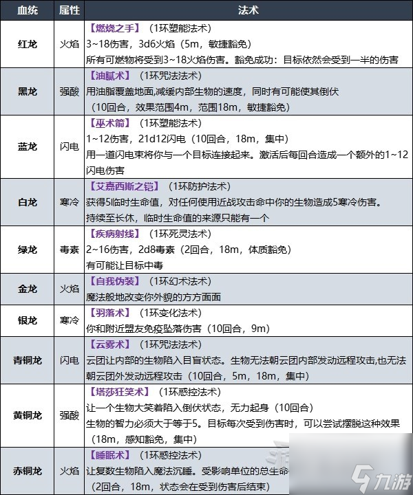 博德之门3术士龙族血脉子职业技能是什么