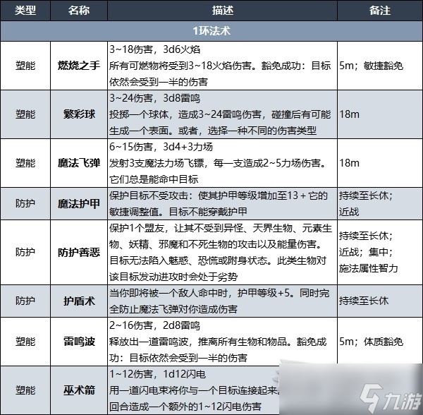 博德之门3战士奥法骑士子职业技能详情