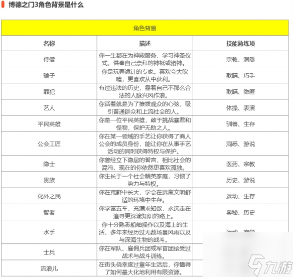 《博德之门3》局面创立人物引荐攻略