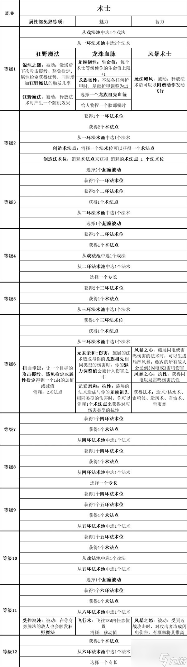 《博德之门3》全职业等级能力对照表一览