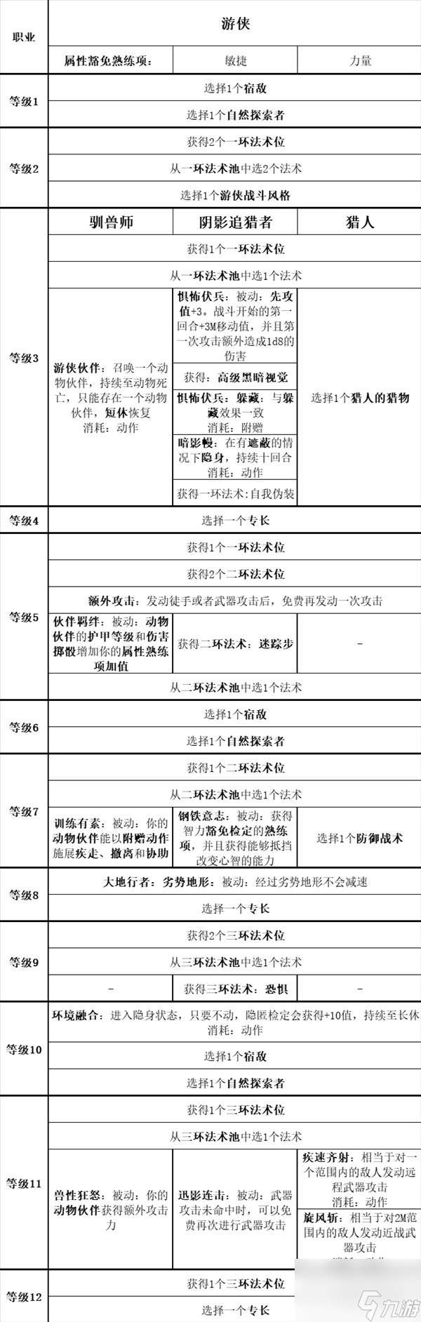 《博德之门3》全职业等级能力对照表一览