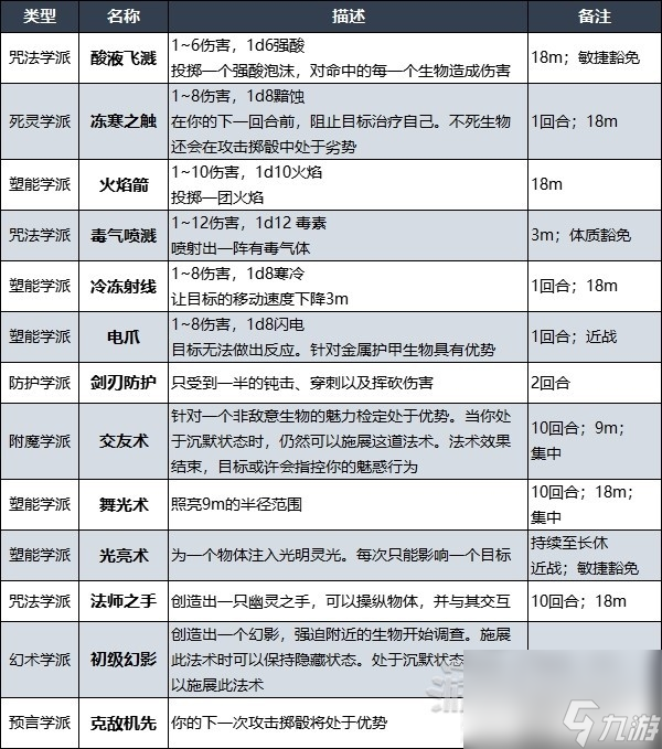 博德之门3战士奥法骑士子职业技能介绍
