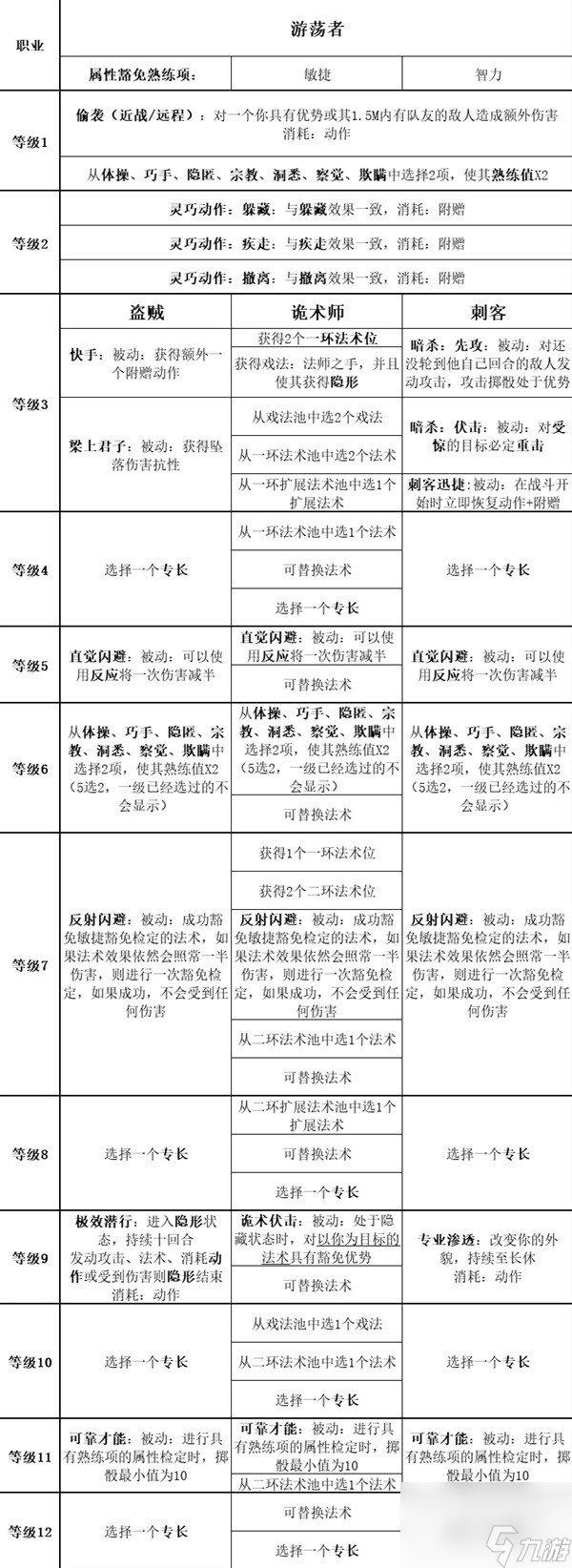 《博德之门3》全职业等级能力对照表一览