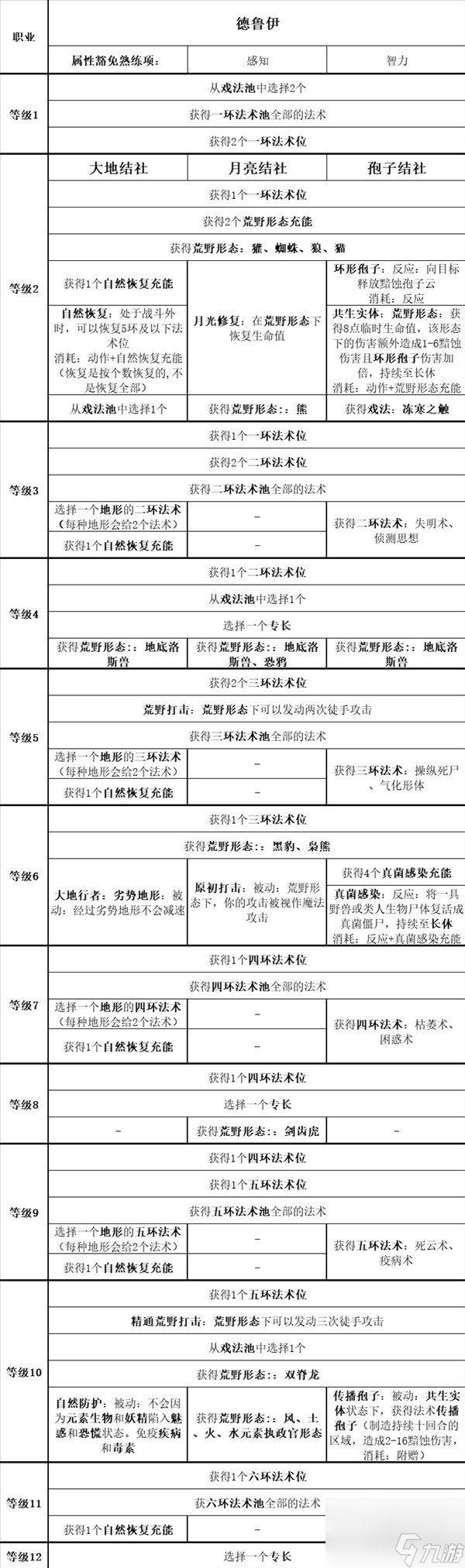 《博德之门3》全职业等级能力对照表一览