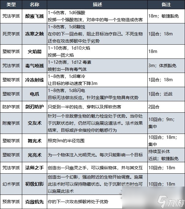 博德之门3战士奥法骑士子职业技能详情