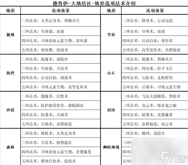 《博德之门3》全职业等级能力对照表一览