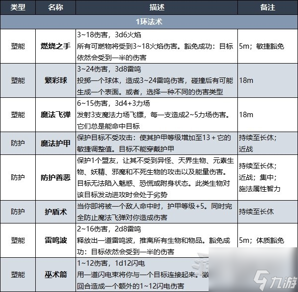 博德之门3战士奥法骑士子职业技能一览