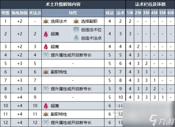 博德之门3术士升级解锁内容详情