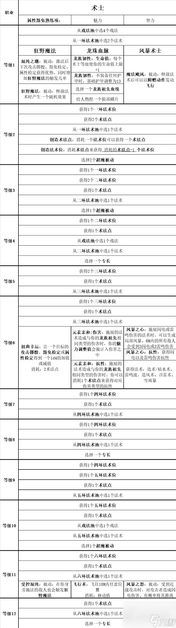 《博德之门3》全职业等级能力对照表分享