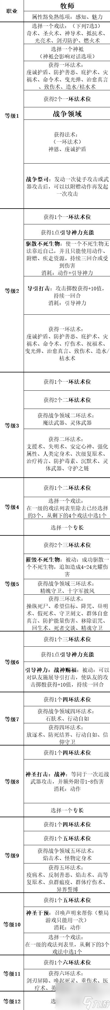 《博德之门3》全职业等级能力对照表分享