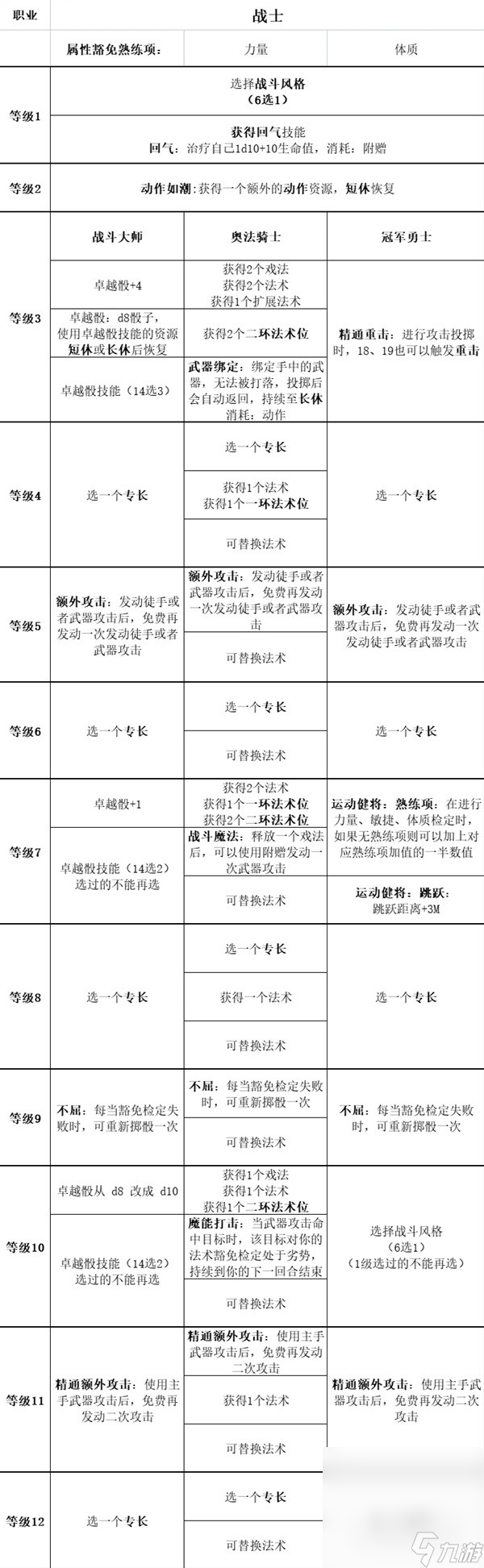 《博德之门3》全职业等级能力对照表一览
