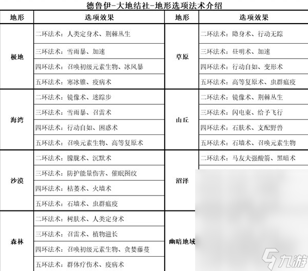 博德之门3全职业等级能力对照表介绍