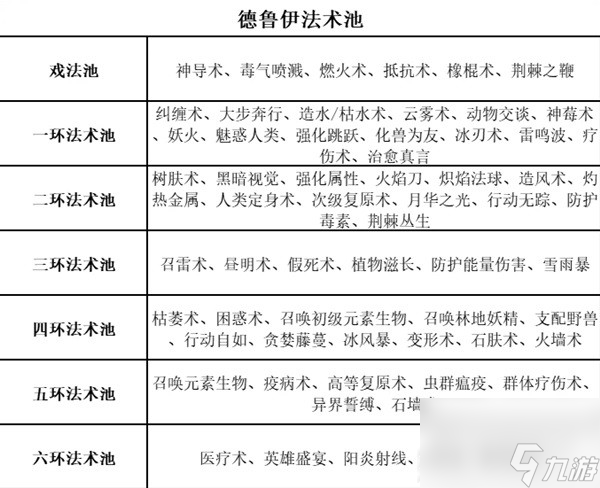 《博德之门3》全职业等级能力对照表分享
