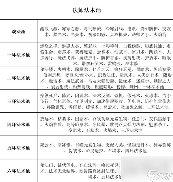 博德之门3全职业等级能力对照表介绍