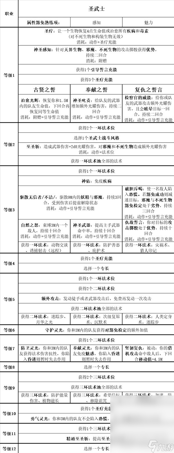 博德之门3全职业等级能力对照表介绍
