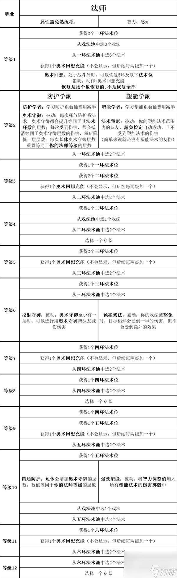 《博德之门3》全职业等级能力对照表分享
