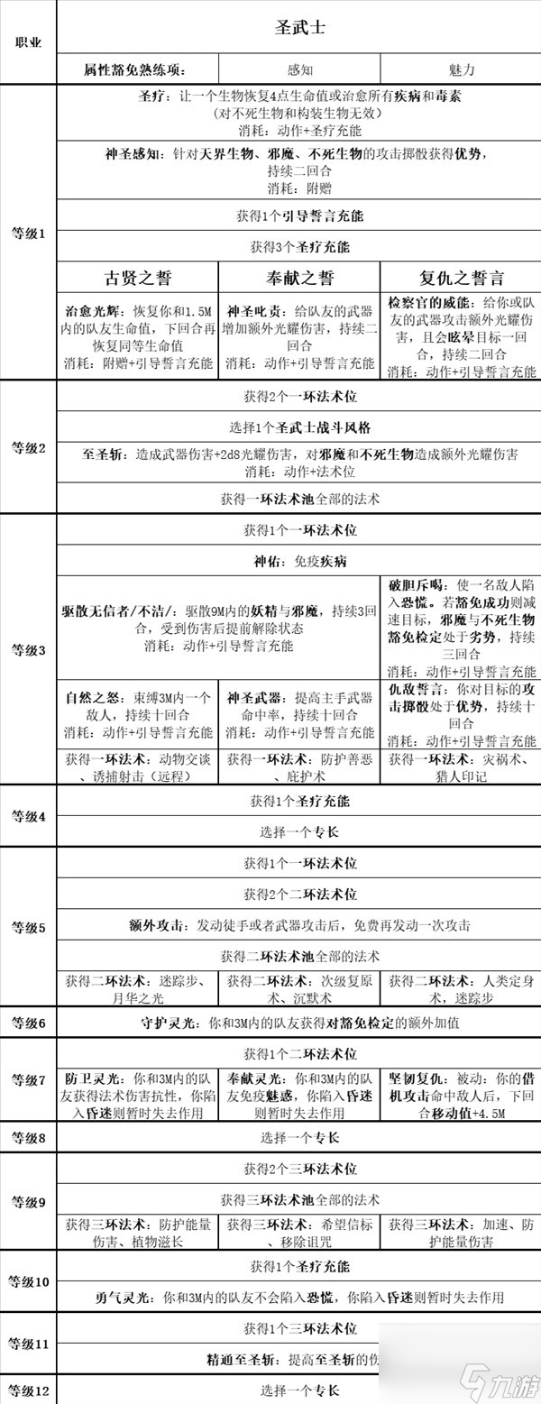《博德之门3》全职业等级能力对照表