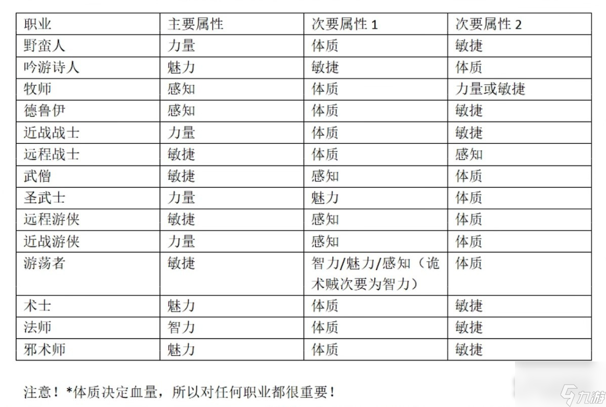博德之门3开局属性分配方法-博德之门3开局属性怎么分配