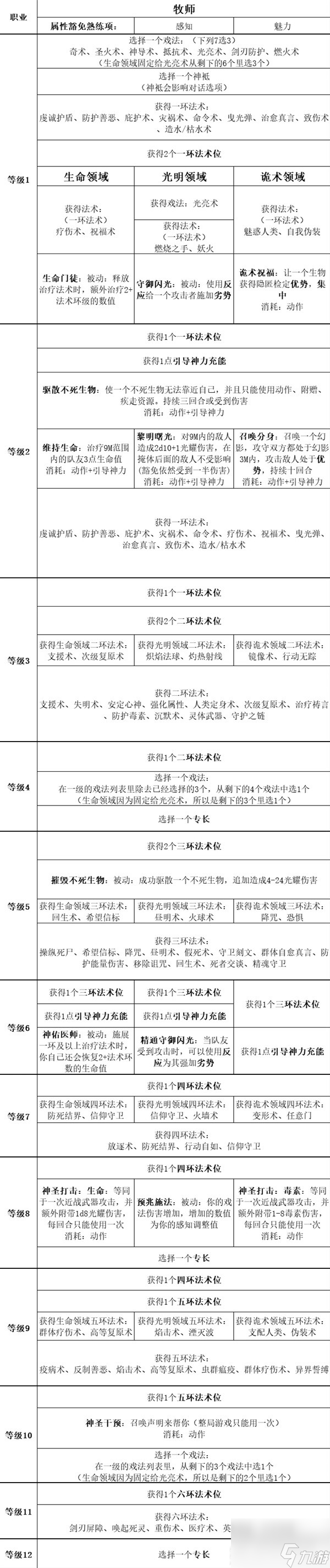 《博德之门3》全职业等级能力对照表分享