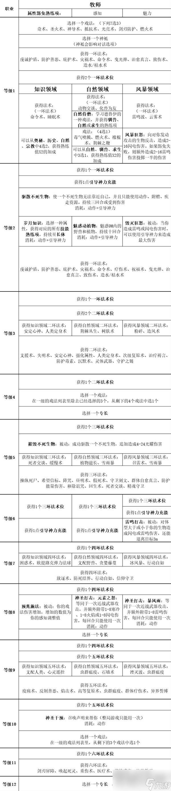 《博德之门3》全职业等级能力对照表分享