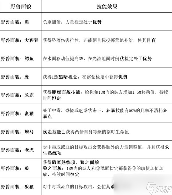 《博德之门3》全职业等级能力对照表分享