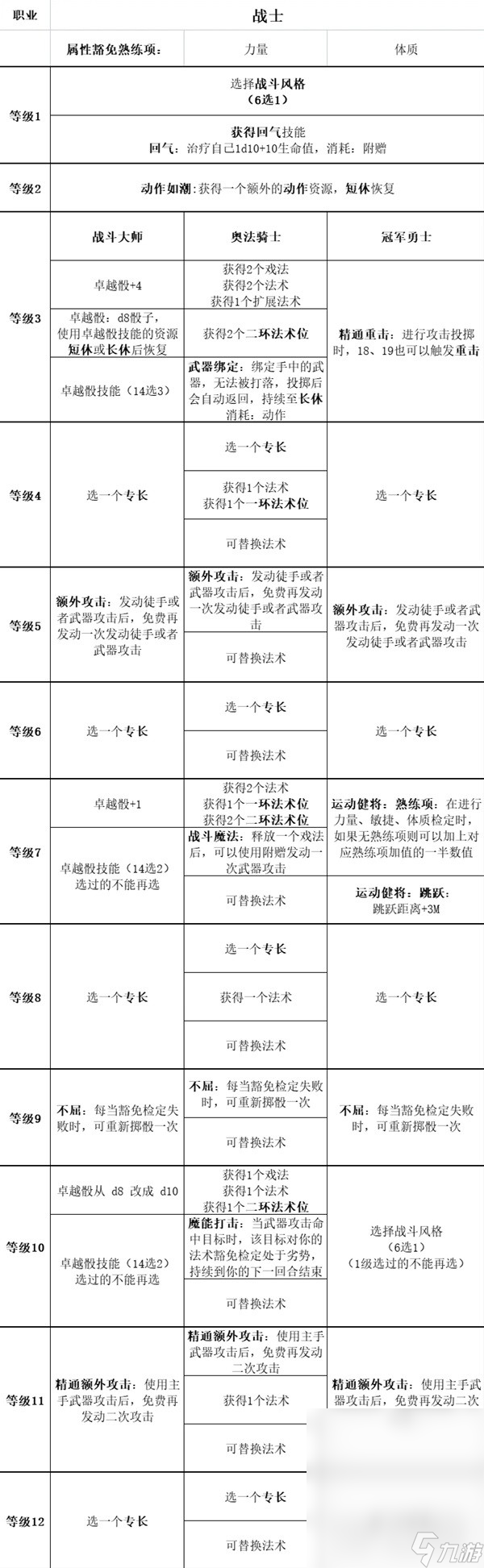 博德之门3全职业等级能力对照表介绍