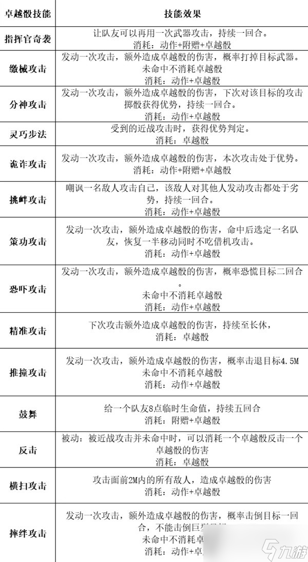 《博德之门3》全职业等级能力对照表分享
