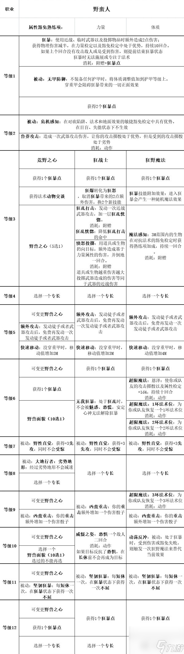 《博德之门3》全职业等级能力对照表