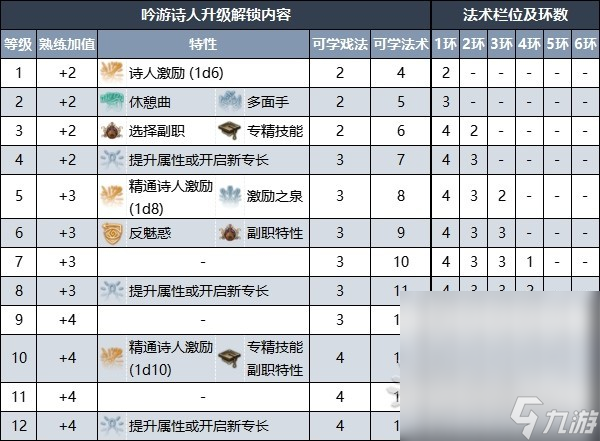 《博德之门3》吟游诗人升级解锁内容详情