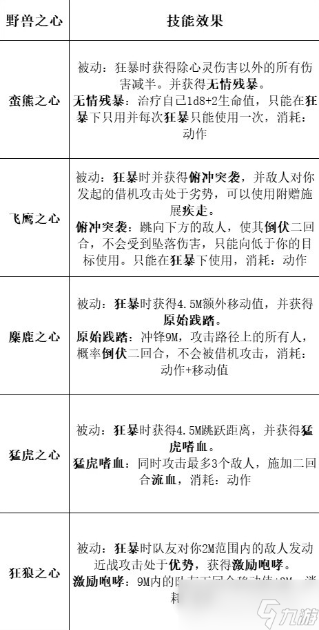 《博德之门3》全职业等级能力对照表分享